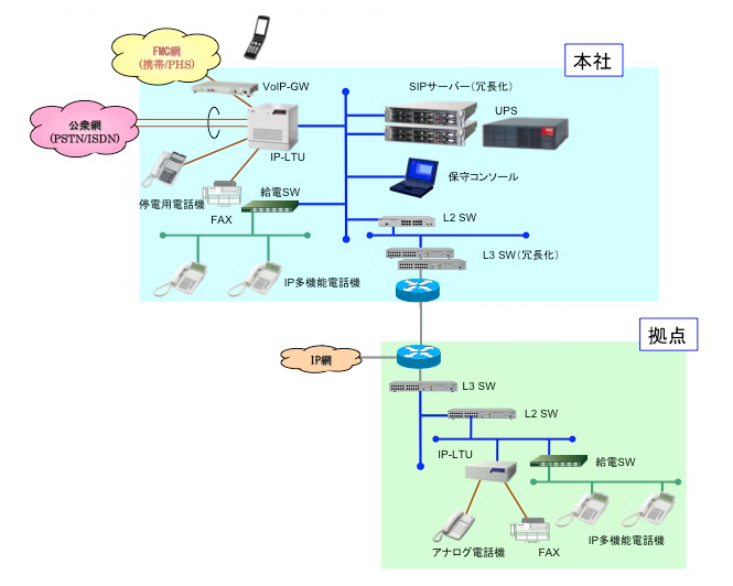 拠点間接続電話システム（内線IP電話設備）