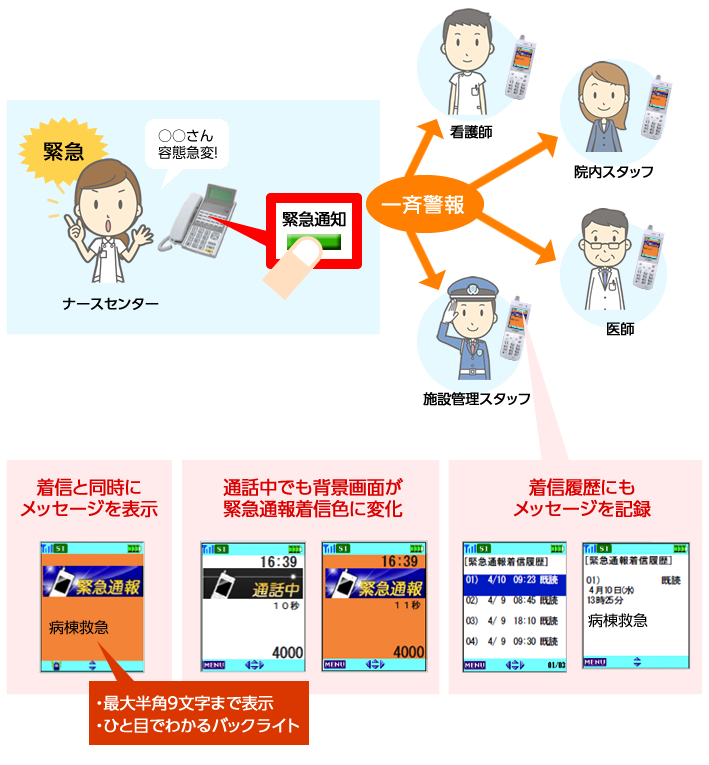 PHS緊急メッセージ通報システム