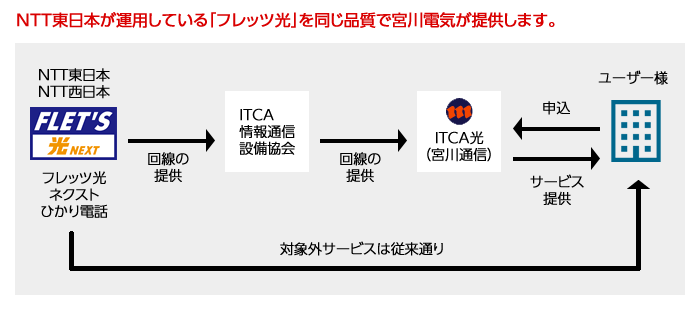光コラボレーションモデル「ITCA光（宮川通信）」とは