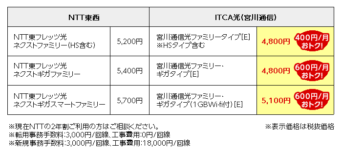 月額料金