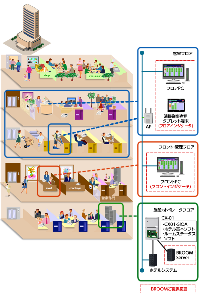 客室状態管理システム　「BROOM」02